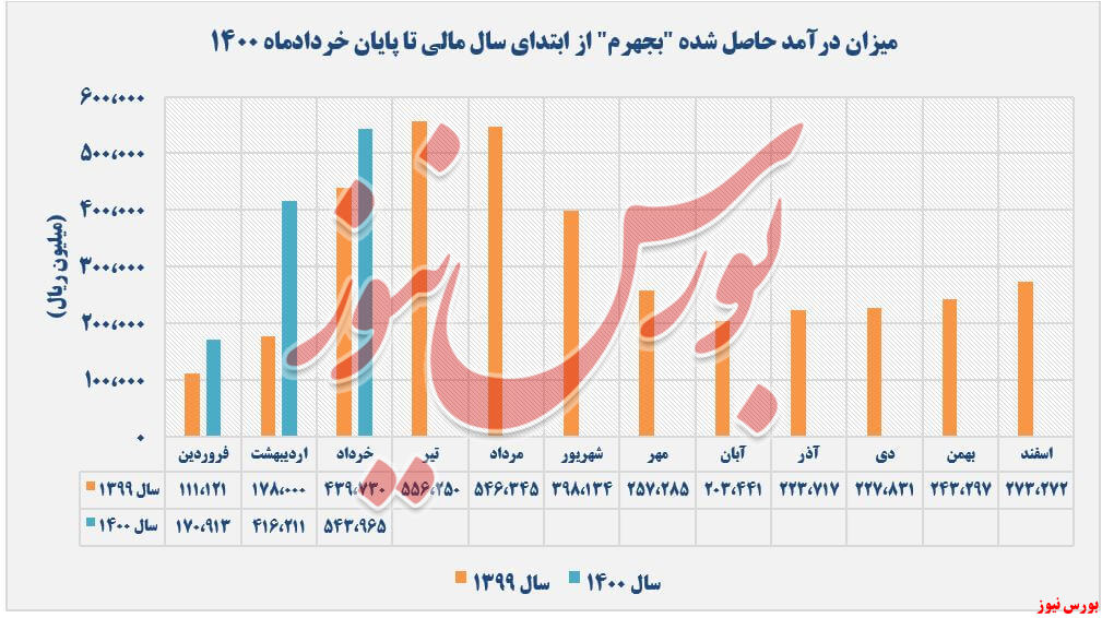 روند درآمدهای بجهرم تا خرداد‌ماه+بورس نیوز