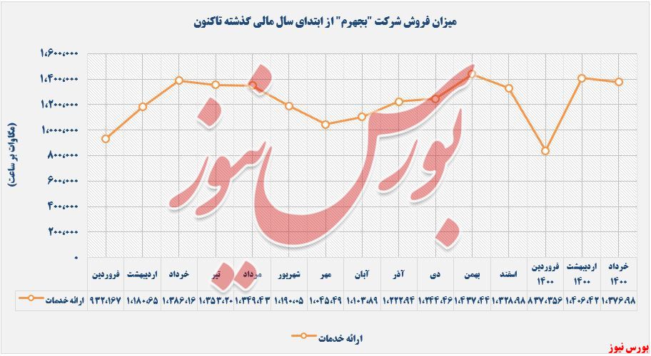 میزان ارائه خدمات بجهرم+بورس نیوز