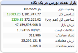 شاخص کل با رشد ۱۳ هزارواحدی سبزپوش است