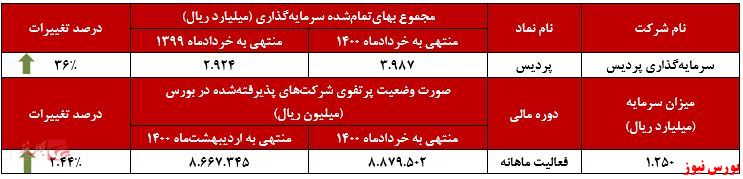 عملکرد ماهانه پردیس در خرداد+بورس نیوز