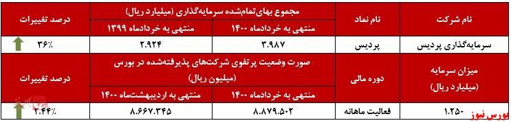 عملکرد ماهانه پردیس در خرداد+بورس نیوز