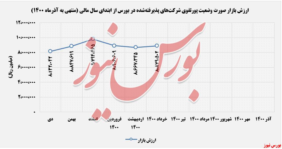 روند صورت وضعیت پرتفوی بورسی پردیس+بورس نیوز