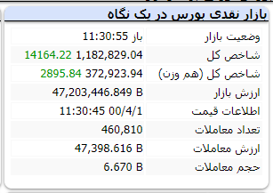 شاخص کل در این لحظات رشد ۱۴۱۶۴ واحدی دارد