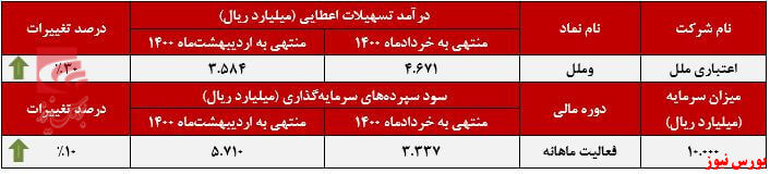 عملکرد ماهانه وملل+بورس نیوز