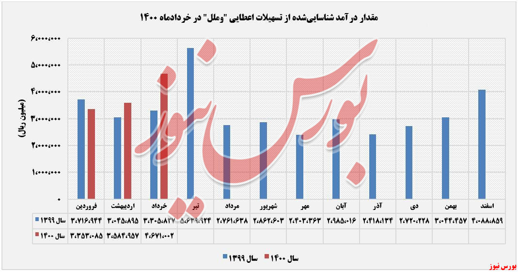 روند درآمدهای تسهیلات اعطایی وملل+بورس نیوز