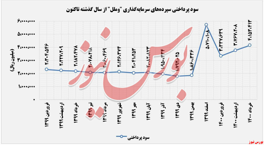 سود سپرده های سرمایه گذاری 