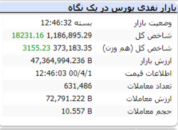 رشد ۱۸ هزارواحدی شاخص در پایان معاملات امروز