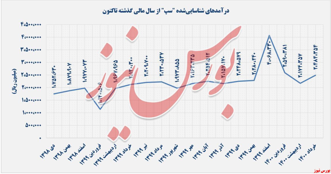 روند کسب درآمد سامان کیش+بورس نیوز