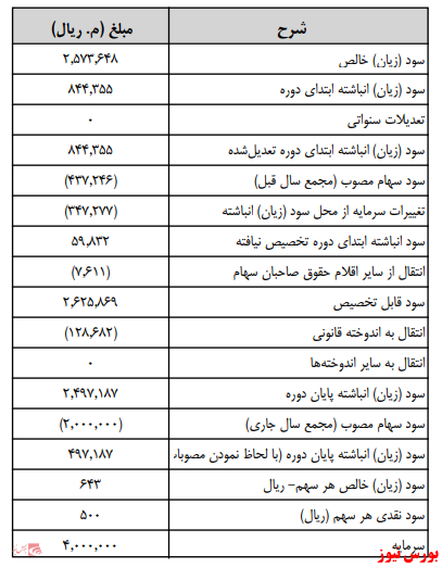 آخرین اخبار مجامع امروز ۱۴۰۰/۰۴/۱۰