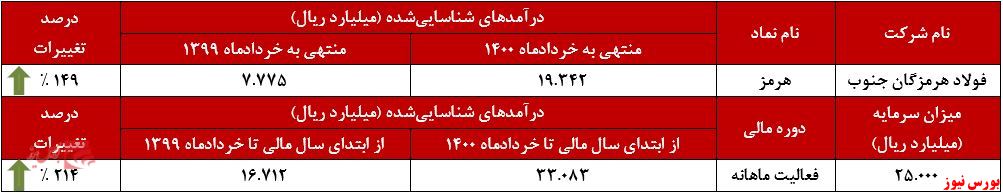 عملکرد ماهانه هرمز+بورس نیوز