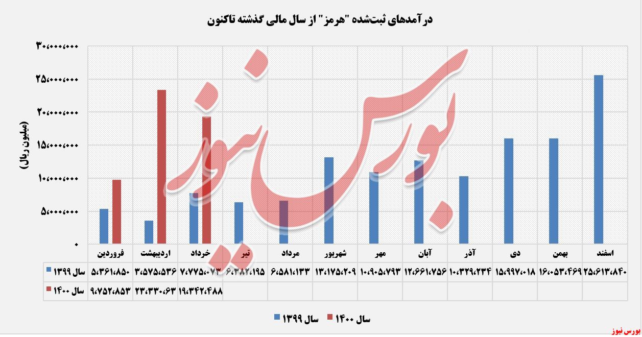 روند کسب درامد هرمز+بورس نیوز