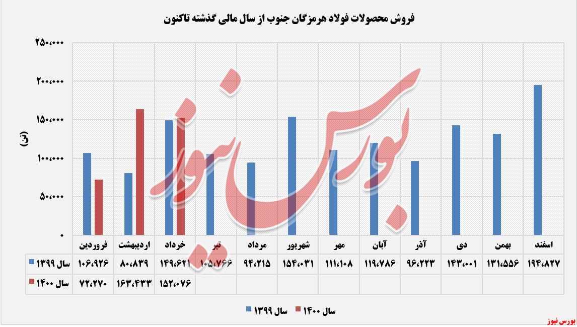 روند فروش محصولات فولاد هرمزگان+بورس نیوز