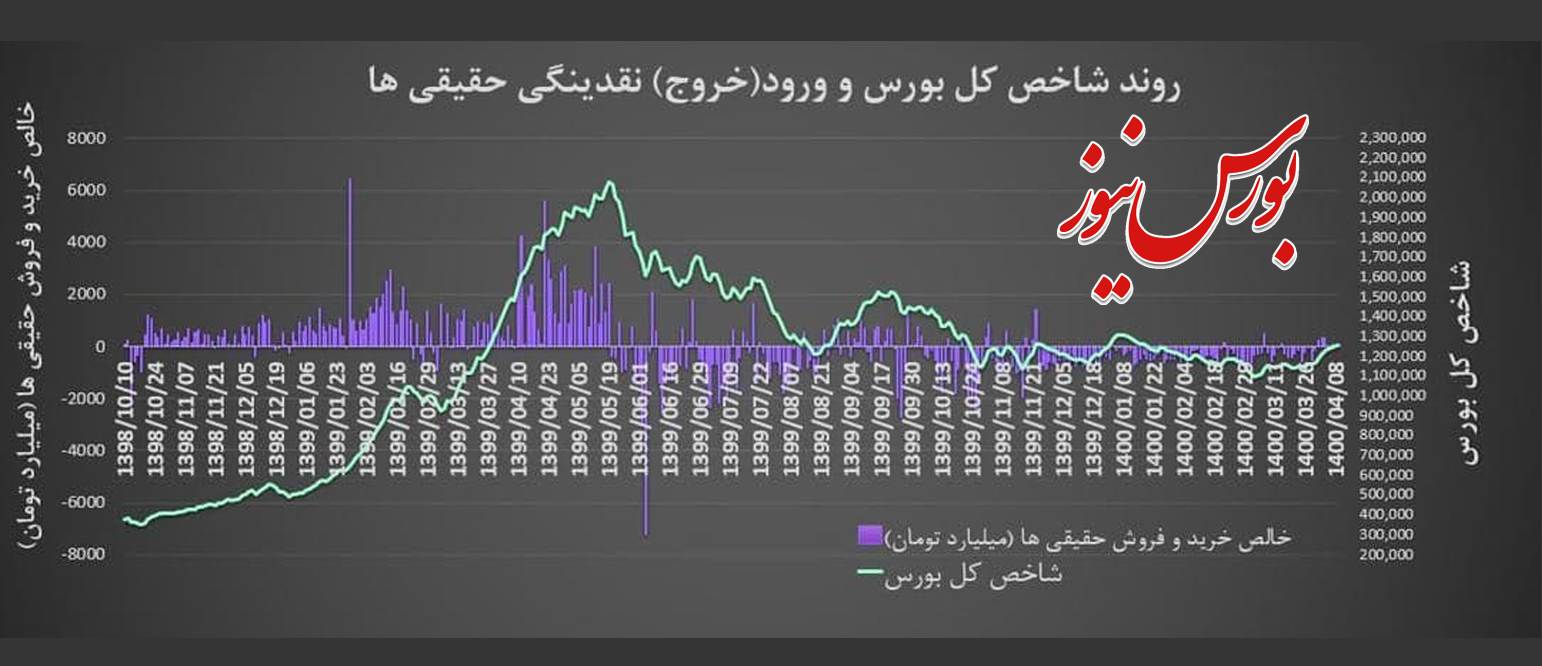 امید به ادامه رشد بورس با ورود پول حقیقی