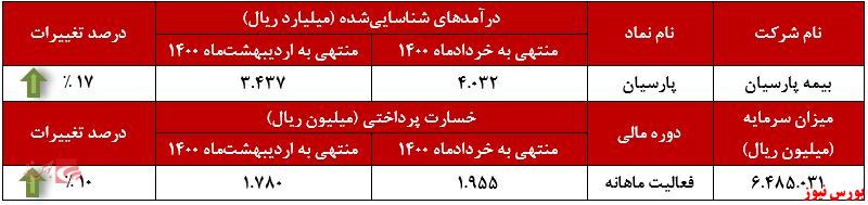 عملکرد ماهانه پارسیان+بورس نیوز