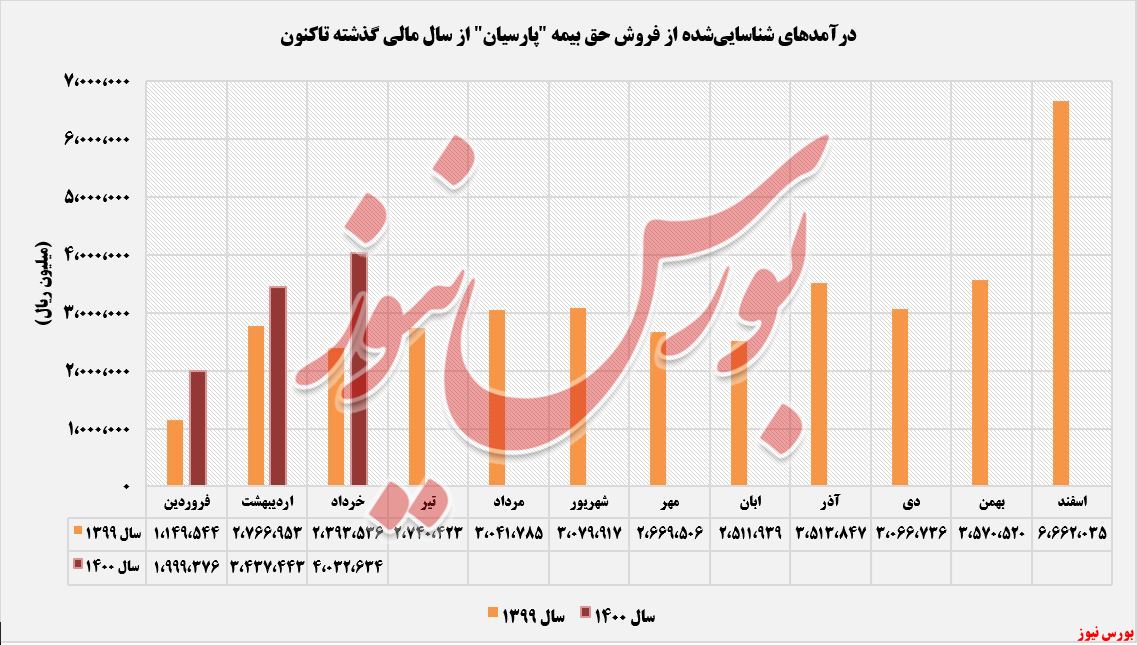 کسب درآمد از حق فروش بیمه پارسیان+بورس نیوز