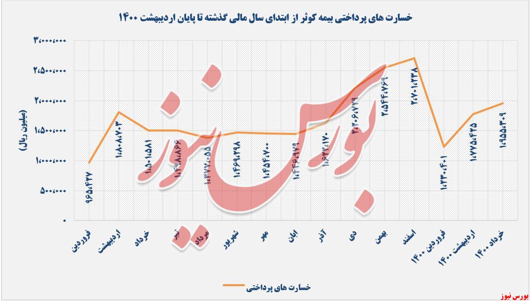 روند خسارت های پرداختی بیمه پارسیان+بورس نیوز