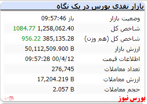 شاخص در این لحظات با رشد ۱۰۸۴ همراه است