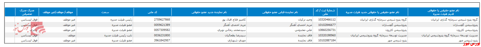 تغییر در ترکیب هیات مدیره 