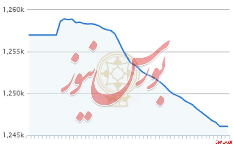 ریزش ۱۰ هزار واحدی شاخص کل