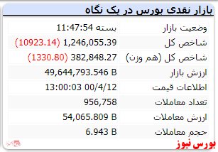 شاخص در پایان ۱۰ هزار واحد افت داشت