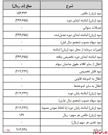 آخرین اخبار مجامع امروز ۱۴۰۰/۰۴/۱۲