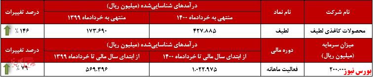 عملکرد ماهانه لطیف+بورس نیوز