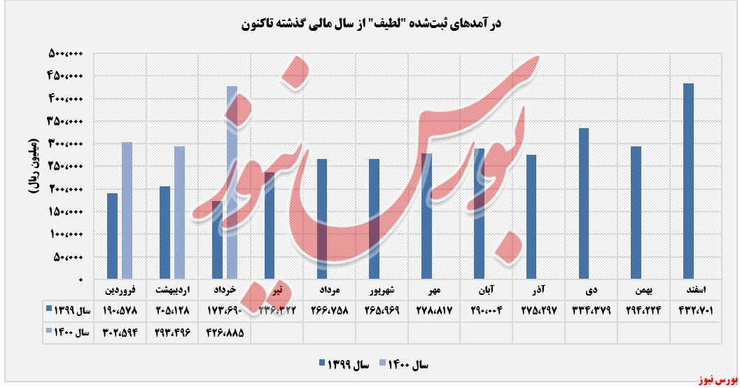 روند کسب درآمدهای لطیف+بورس نیوز