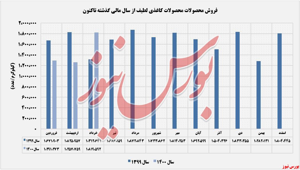 عملکرد مقدار فروش محصولات لطیف+بورس نیوز