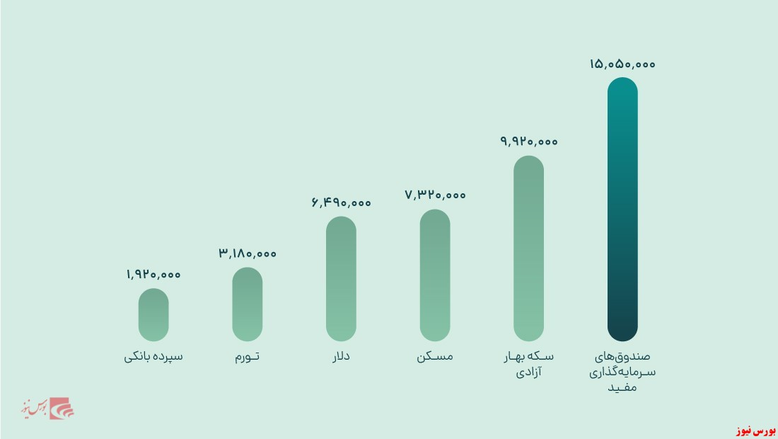 سرمایه‌گذاران هوشمند چگونه در دوران ریزش بورس به موفقیت رسیدند؟