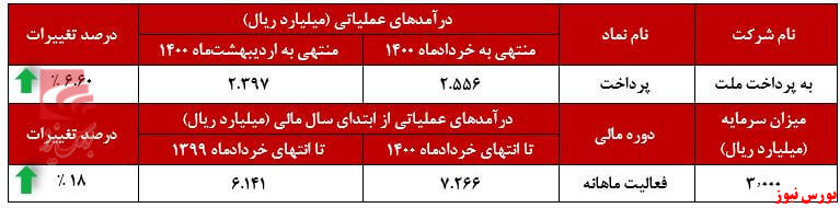 عملکرد ماهانه پرداخت+بورس نیوز