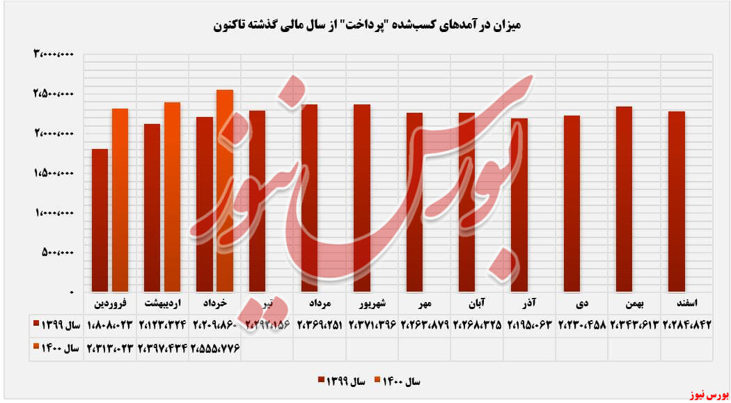 روند کسب درآمد پرداخت+بورس نیوز