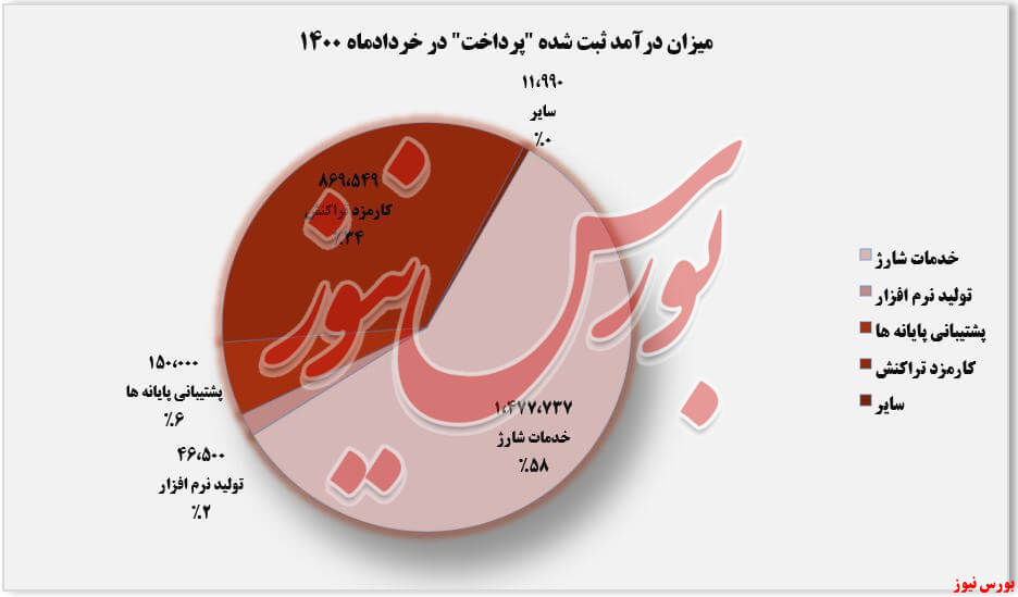خدمات صورت گرفته پرداخت در خرداد+بورس نیوز