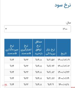 نرخ سود بین بانکی که روند کاهشی به خود گرفته، در ادامه این مسیر به ۱۸.۱۲ درصد کاهش یافت