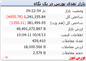 شاخص با افت 4955 همراه است