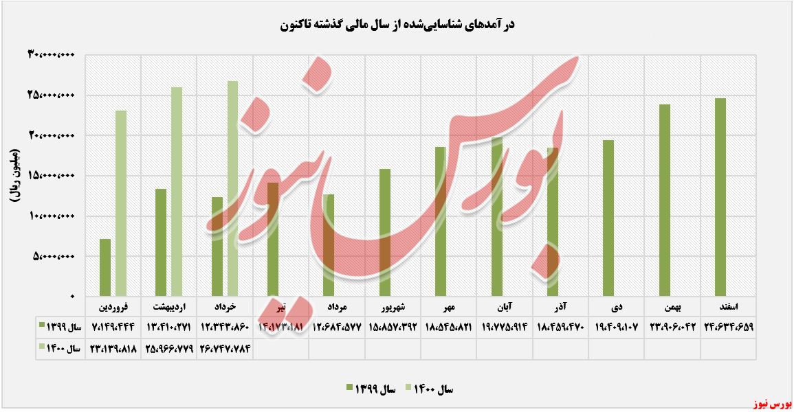 عملکرد ماهانه ذوب+بورس نیوز