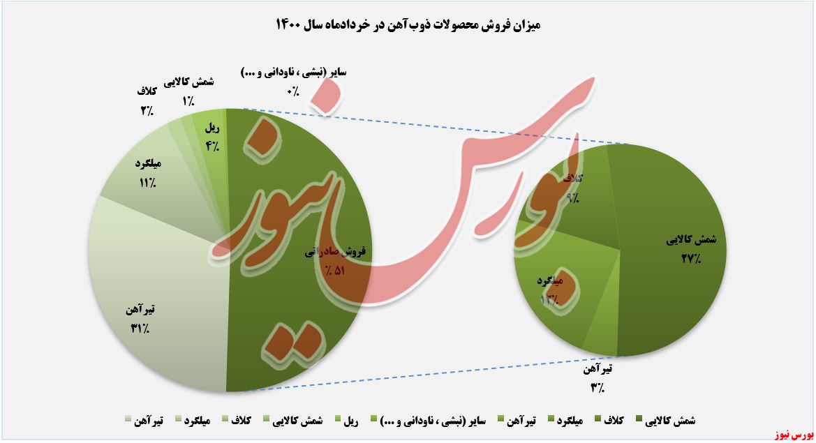 فروش محصولات ذوب‌آهن در خردادماه+بورس نیوز