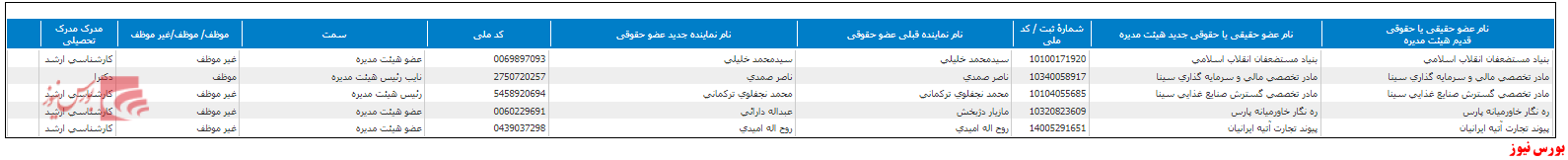 ترکیب هیات مدیره 