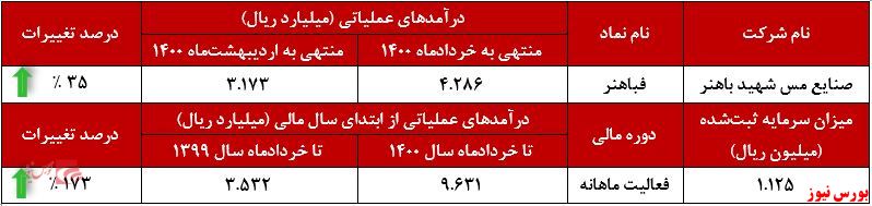 عملکرد ماهانه فباهنر+بورس نیوز