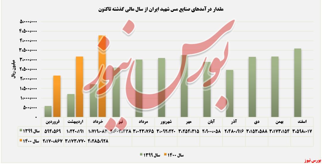 روند کسب درآمد صنایع مس شهید باهنر+بورس نیوز