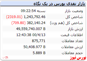 رنگ قرمز شاخص در پایان بازار