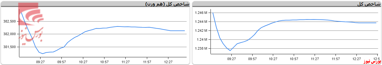 زیر تابلوی بورس