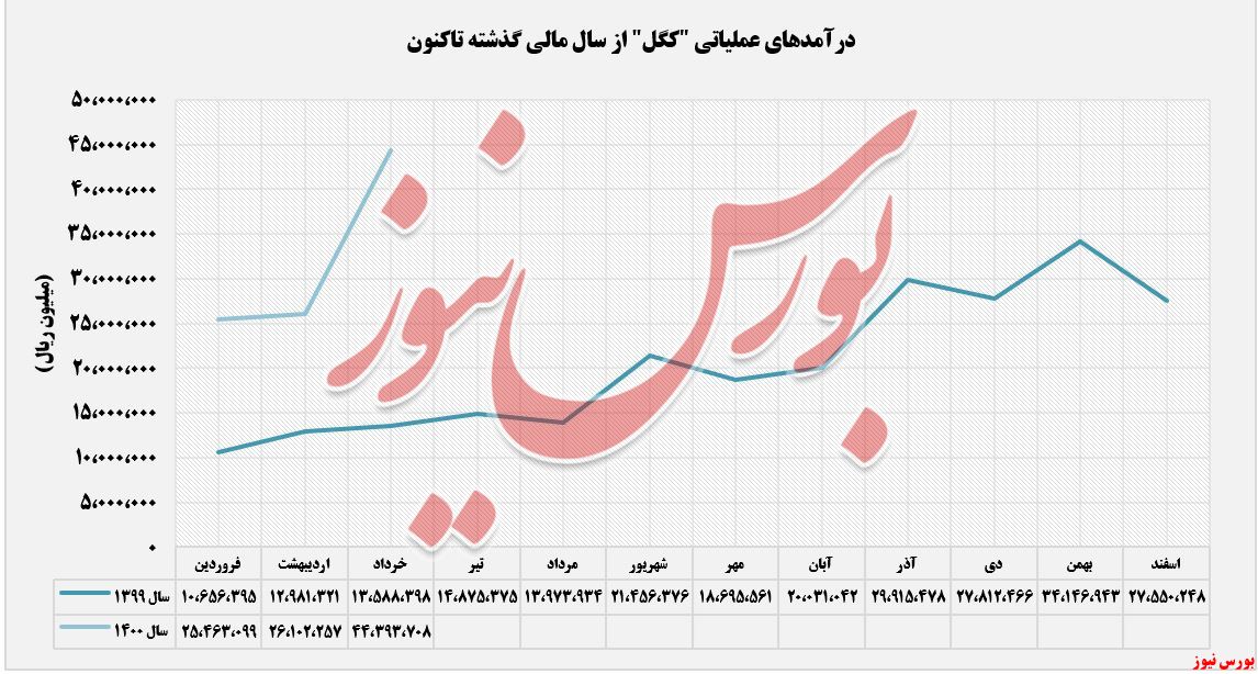 روند درآمدهای کسب شده کگل+بورس نیوز