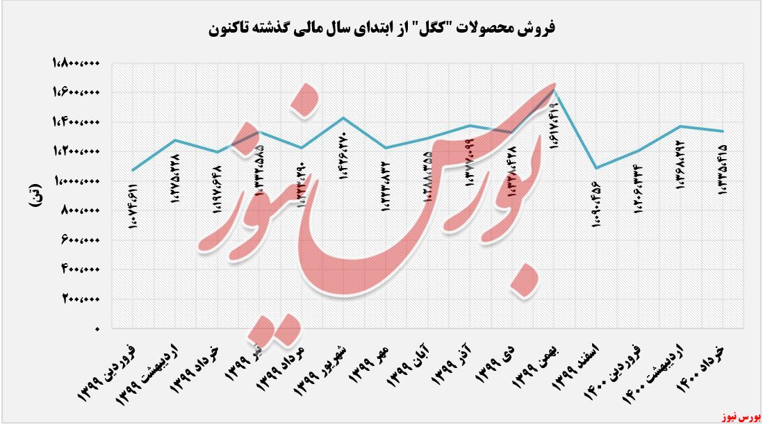 میزان فروش محصولات کگل تا خردادماه+بورس نیوز