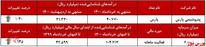 عملکرد ماهانه پارس+بورس نیوز