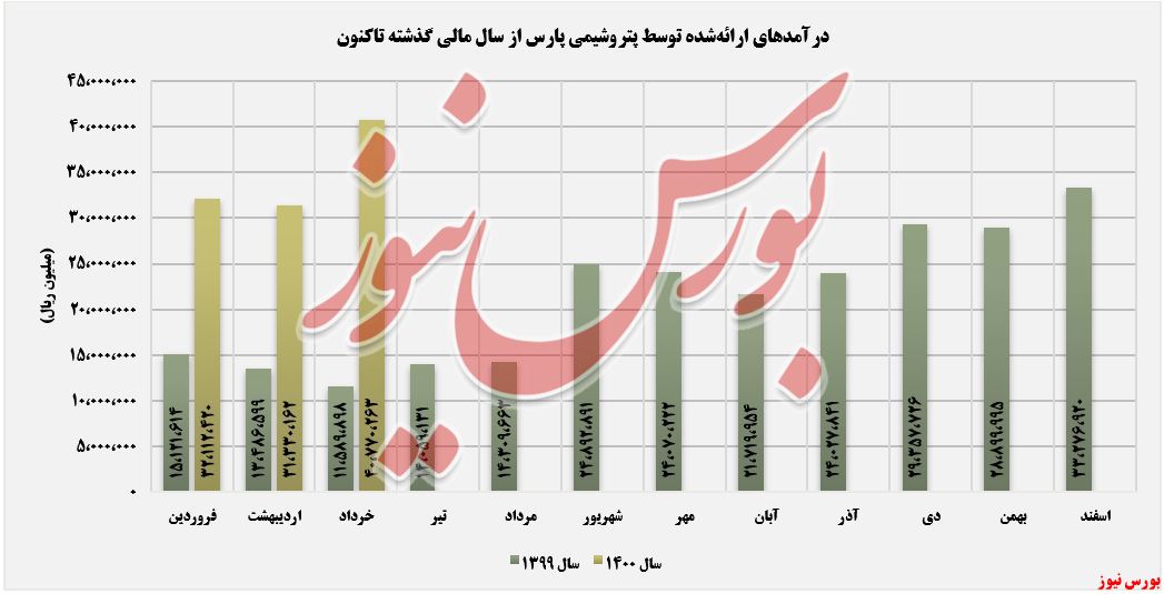 روند کسب درآمد پارس تا خردادماه+بورس نیوز