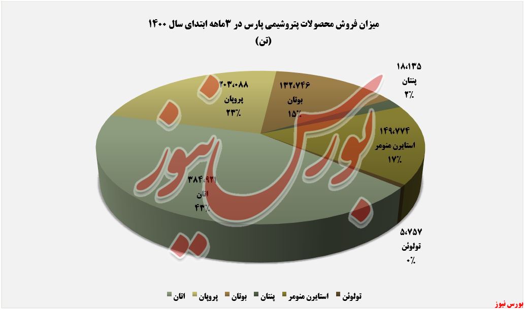 میزان فروش 3ماهه ابتدایی پارس+بورس نیوز