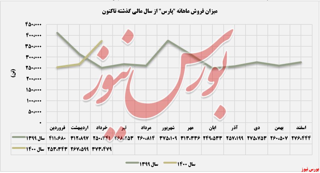 عملکرد فروش پتروشیمی پارس+بورس نیوز