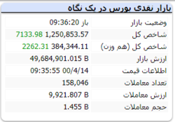 شاخص در این لحظات با رشد ۷ هزار واحدی همراه است