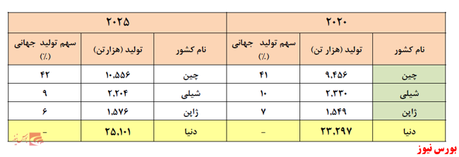 شرکت ملی صنایع مس ایران/ تحلیل و پیش بینی سود 1400