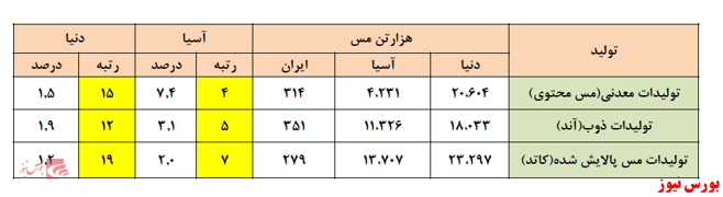 شرکت ملی صنایع مس ایران/ تحلیل و پیش بینی سود 1400